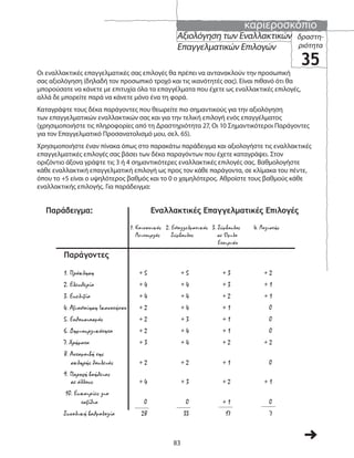 καριεροσκόπιο
83
Αξιολόγηση των Εναλλακτικών
Επαγγελματικών Επιλογών
δραστη-
ριότητα
35
Οι εναλλακτικές επαγγελματικές σας επιλογές θα πρέπει να αντανακλούν την προσωπική
σας αξιολόγηση (δηλαδή τον προσωπικό τροχό και τις ικανότητές σας). Είναι πιθανό ότι θα
μπορούσατε να κάνετε με επιτυχία όλα τα επαγγέλματα που έχετε ως εναλλακτικές επιλογές,
αλλά δε μπορείτε παρά να κάνετε μόνο ένα τη φορά.
Καταγράψτε τους δέκα παράγοντες που θεωρείτε πιο σημαντικούς για την αξιολόγηση
των επαγγελματικών εναλλακτικών σας και για την τελική επιλογή ενός επαγγέλματος
(χρησιμοποιήστε τις πληροφορίες από τη Δραστηριότητα 27, Οι 10 Σημαντικότεροι Παράγοντες
για τον Επαγγελματικό Προσανατολισμό μου, σελ. 65).
Χρησιμοποιήστε έναν πίνακα όπως στο παρακάτω παράδειγμα και αξιολογήστε τις εναλλακτικές
επαγγελματικές επιλογές σας βάσει των δέκα παραγόντων που έχετε καταγράψει. Στον
οριζόντιο άξονα γράψτε τις 3 ή 4 σημαντικότερες εναλλακτικές επιλογές σας. Βαθμολογήστε
κάθε εναλλακτική επαγγελματική επιλογή ως προς τον κάθε παράγοντα, σε κλίμακα του πέντε,
όπου το +5 είναι ο υψηλότερος βαθμός και το 0 ο χαμηλότερος. Αθροίστε τους βαθμούς κάθε
εναλλακτικής επιλογής. Για παράδειγμα:
Εναλλακτικές Επαγγελματικές Επιλογές
1. Κοινωνικός 2. Επαγγελματικός 3. Σύμβουλος 4. Λογιστής
Λειτουργός Σύμβουλος σε Όμιλο
Εταιριών
Παράγοντες
1. Πρόκληση + 5 + 5 + 3 + 2
2. Ελευθερία + 4 + 4 + 3 + 1
3. Ευελιξία + 4 + 4 + 2 + 1
4. Αξιοποίηση Ικανοτήτων + 2 + 4 + 1 0
5. Ενθουσιασμός + 2 + 3 + 1 0
6. Δημιουργικότητα + 2 + 4 + 1 0
7. Χρήματα + 3 + 4 + 2 + 2
8. Ανταμοιβή της
σκληρής δουλειάς + 2 + 2 + 1 0
9. Παροχή βοήθειας
σε άλλους + 4 + 3 + 2 + 1
10. Ευκαιρίες για
ταξίδια 0 0 + 1 0
Συνολική βαθμολογία 28 33 17 7
Παράδειγμα:
 