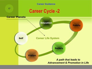 17
Career Cycle -2
Career Guidance
Self
Education
Vision
Career Life System
Career Planets
Family
Society
A path that leads to
Advancement & Promotion in Life
 