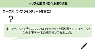 キャリアの節目・変化を振り返る
ワーク② ライフラインチャートを書こう
①モチベーショングラフに、これまでのキャリアを振り返って、モチベーショ
ンの上下を一本の線で描いてみましょう。
 