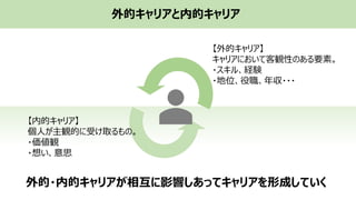 外的キャリアと内的キャリア
【外的キャリア】
キャリアにおいて客観性のある要素。
・スキル、経験
・地位、役職、年収・・・
【内的キャリア】
個人が主観的に受け取るもの。
・価値観
・想い、意思
外的・内的キャリアが相互に影響しあってキャリアを形成していく
 