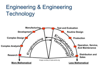 Engineering & Engineering
Technology
Research
Complex Analysis
Complex Design
Development
Manufacturing Test and Evaluation
Routine Design
Production
Operation, Service,
And Maintenance
Distribution and
Sales
More Mathematical Less Mathematical
Image courtesy of www.asme.org
 
