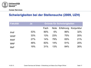 Career Services
14.05.13 Seite 17
Schwierigkeiten bei der Stellensuche (2009, UZH)
Fakultät Ja Gründe für Schwierigkeiten
Fach Note Erfahrung Konjunktur
PHF 53% 80% 6% 86% 32%
WWF 33% 13% 23% 75% 20%
RWF 27% 14% 79% 65% 21%
MNF 48% 83% 14% 91% 20%
MeF 19% 31% 13% 84% 26%
Career Services der Schweiz – Entwicklung und Status Quo I Roger Gfrörer
 