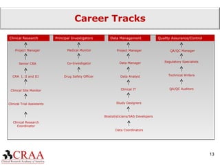 Career Tracks Clinical Research Principal Investigators Data Management Quality Assurance/Control Project Manager Senior CRA CRA  I, II and III Clinical Site Monitor Medical Monitor Co-Investigator Project Manager Data Manager QA/QC Manager Regulatory Specialists Data Analyst Study Designers Clinical IT Technical Writers QA/QC Auditors Drug Safety Officer Clinical Trial Assistants Biostatisticians/SAS Developers Data Coordinators Clinical Research Coordinator 
