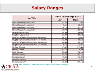 Salary Ranges Source:  www.salary.com ,  www.payscale.com ,  www. hotjobs.yahoo.com/salary 