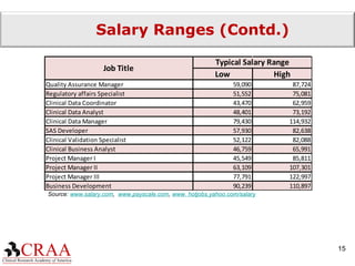 Salary Ranges (Contd.) Source:  www.salary.com ,  www.payscale.com ,  www. hotjobs.yahoo.com/salary 
