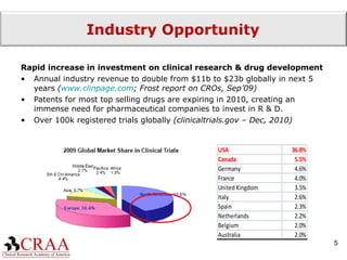 Industry Opportunity Rapid increase in investment on clinical research & drug development  Annual industry revenue to double from $11b to $23b globally in next 5 years  ( www.clinpage.com ; Frost report on CROs, Sep’09) Patents for most top selling drugs are expiring in 2010, creating an immense need for pharmaceutical companies to invest in R & D.  Over 100k registered trials globally  (clinicaltrials.gov – Dec, 2010) 