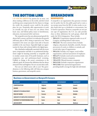 9
CHAPTER1
ataGlance
WETFEET INSIDER GUIDE
CHAPTER3
Opportunities
CHAPTER4
OntheJob
CHAPTER5
TheWorkplace
CHAPTER6
GettingHired
CHAPTER7
ForYourReference
CHAPTER2
nonprofit
overview
The Bottom Line
› If you’re driven by passion for an issue, care
about making a difference in the world, and don’t mind
sacrificing some compensation for the chance to change
the world, the nonprofit sector could be the perfect
place for you. Nonprofits offer opportunities to work
on virtually any type of issue you care about—from
local, state, and federal policy issues to homelessness,
education, international relief, and more.
The nonprofit sector has seen phenomenal growth for
almost half a century, and there’s no indication the growth
will lessen; plus in 2012, hiring is expected to rise. Those
interested in the sector can expect more jobs to become
available in the near future. Especially bright are oppor-
tunities for those with technical skills in the digital space.
Also, drawbacks traditionally associated with the sector
(poor compensation and little to no professional develop-
ment) might be lessening somewhat as nonprofits seek
to emulate certain traits of for-profit businesses, such as
competitive pay and performance-based recruiting.
Unlikely to change is the sector’s commitment to the
collective good, the bottom-line definition that has always
attracted its best and brightest.You too can join those ranks.
Not sure yet which sector calls to you? The gener-
alizations in the following table will help you compare
business, government, and nonprofit careers.
Breakdown
Nonprofits
A nonprofit is an organization that generates revenues
not for profit, but for the public good and so earns a
tax-exempt status from the IRS. In other words, its sur-
plus funds don’t go to dividends or reinvestment, but
to fund its operations. However, nonprofits are not just
one type of organization; the U.S. tax code provides
close to thirty definitions for such groups, which fall
under the 501(c) designation. These include:
•	 501(c)(1): Corporations organized under an act of
Congress, including federal credit unions
•	 501(c)(3): The most common form; Includes
religious, educational, charitable, scientific, literary,
prevention of cruelty to children or animals, and
several other types of organizations
•	 501(c)(4): Includes civic leagues, social welfare
organizations, and local associations of employees
•	 501(c)(7): Includes social and recreational clubs
•	 501(c)(13): Cemetery companies
•	501(c)(15): Mutual insurance companies
•	 501(c)(16): Includes cooperative organizations
•	 501(c)(26): State-sponsored organizations
providing health coverage for high-risk individuals
Business vs Government vs Nonprofit Careers
Category Business Government Nonprofit
Compensation Highest Middle Lowest
Hours Highest Lowest Middle
Amount of bureaucracy Some Lots Variable
Pace of work Fastest Slowest Middle
Amount of employee oversight Some High Low
Diversity of responsibilities Some Low High
Job security Low High Medium
 