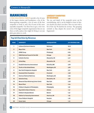 Careers in Nonprofit
22 WETFEET INSIDER GUIDE
CHAPTER1
ataGlance
CHAPTER2
nonprofit
overview
CHAPTER4
OntheJob
CHAPTER5
TheWorkplace
CHAPTER6
GettingHired
CHAPTER7
ForYourReference
CHAPTER3
Opportunities
Rankings
› The following tables provide a list of some
of the largest charities and foundations, a list of the
fastest-growing nonprofits, a list of some of the best
nonprofits to work at, and a list of some of the more
reputable nonprofits. Use these lists to get a view into
some of the bigger nonprofit organizations that are out
there as well as places that might be hiring or are just
plain great places to work.
Largest Charities
by Revenue
The size and depth of the nonprofit sector can be
overwhelming, and it can be helpful to learn in bite-
size chunks just what’s out there. Here we start with a
list of the top 50 charities by revenue. The grouping
reminds us that, despite the sector’s size, it’s highly
fragmented.
Top 50 Charities by Revenue
Rank Nonprofit Headquarters 2010 Revenue ($M)
1 Lutheran Services in America Baltimore 16.61
2 Mayo Clinic New York 7.97
3 UPMC Group Pittsburgh 6.63
4 YMCA National Council of the USA Chicago 5.84
5 Catholic Charities Alexandria, VA 4.27
6 United Way Alexandria, VA 4.13
7 Goodwill Industries International Rockville, MD 3.68
8 The Arc of the United States Washington, DC 3.66
9 New York-Presbyterian Hospital New York 3.31
10 Cleveland Clinic Foundation Cleveland 2.98
11 American National Red Cross Washington, DC 2.95
12 Salvation Army Alexandria, VA 2.87
13 Memorial Sloan-Kettering Cancer Center New York 2.68
14 Mount Sinai New York 2.34
15 Children’s Hospital of Philadelphia Philadelphia 1.87
16 Boys  Girls Clubs of America Atlanta 1.47
17 Children’s Hospital Boston Boston 1.37
18 Habitat for Humanity International Americus, GA 1.35
19 Texas Children’s Hospital Houston 1.28
20 Easter Seals Chicago 1.23
 
