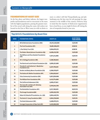 Careers in Nonprofit
24 WETFEET INSIDER GUIDE
CHAPTER1
ataGlance
CHAPTER2
nonprofit
overview
CHAPTER4
OntheJob
CHAPTER5
TheWorkplace
CHAPTER6
GettingHired
CHAPTER7
ForYourReference
CHAPTER3
Opportunities
Foundations by Asset Size
As the lists above and below indicate, the largest non-
profits and foundations tend to concentrate in the states
with the highest populations, putting the greatest num-
ber of the sector’s jobs along the coasts. Job seekers not
located on the East or West coasts (or with no desire to
move to either) will find Nonprofitjobs.org and phi-
lanthropy.com the best sites for job postings for orga-
nizations in the middle of the country. However, keep
in mind that the majority of third-sector organizations
have a local focus, so you might be better off visiting the
sites of nonprofits found in your area.
Top 50 U.S. Foundations by Asset Size
Rank Foundation (State) Assets ($)
As of Fiscal
Year Ending
1 Bill  Melinda Gates Foundation (WA) 33,912,320,600 12/31/09
2 The Ford Foundation (NY) 10,881,598,073 9/30/10
3 J. Paul Getty Trust (CA) 9,584,879,219 6/30/10
4 The Robert Wood Johnson Foundation (NJ) 8,490,415,783 12/31/09
5
The William and Flora Hewlett Foundation
(CA)
7,377,414,000 12/31/10
6 W. K. Kellogg Foundation (MI) 7,238,160,845 8/31/10
7 The David and Lucile Packard Foundation (CA) 5,699,231,606 12/31/09
8
The John D. and Catherine T. MacArthur
Foundation (IL)
5,237,796,061 12/31/09
9 Gordon and Betty Moore Foundation (CA) 5,200,576,871 12/31/09
11 The Andrew W. Mellon Foundation (NY) 5,184,625,647 12/31/10
12 Tulsa Community Foundation (OK) 5,051,530,000 12/31/09
13 The William Penn Foundation (PA) 4,412,774,000 12/31/09
14 The California Endowment (CA) 3,699,471,841 12/31/09
15
The Leona M. and Harry B. Helmsley
Charitable Trust (NY)
3,376,044,793 03/31/10
16 The Rockefeller Foundation (NY) 3,317,100,678 03/31/10
17 The Kresge Foundation(MI) 3,293,222,730 12/31/09
18 Robert W. Woodruff Foundation, Inc. (GA) 2,694,449,754 12/31/10
19 The Annie E. Casey Foundation (MD) 2,564,720,003 12/31/10
20 The Duke Endowment (NC) 2,480,075,314 12/31/09
21 Carnegie Corporation of New York (NY) 2,432,582,536 9/30/09
 