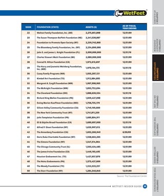 25
CHAPTER1
ataGlance
WETFEET INSIDER GUIDE
CHAPTER2
nonprofit
overview
CHAPTER4
OntheJob
CHAPTER5
TheWorkplace
CHAPTER6
GettingHired
CHAPTER7
ForYourReference
CHAPTER3
Opportunities
Rank Foundation (State) Assets ($)
As of Fiscal
Year Ending
22 Walton Family Foundation, Inc. (AR) 2,275,851,898 12/31/09
23 The Susan Thompson Buffett Foundation (NE) 2,241,538,887 12/31/09
24 Foundation to Promote Open Society (NY) 2,239,745,868 12/31/09
25 The Bloomberg Family Foundation, Inc. (NY) 2,234,800,686 12/31/09
26 John S. and James L. Knight Foundation (FL) 2,090,000,000 12/31/10
27 Charles Stewart Mott Foundation (MI) 2,080,000,000 12/31/09
28 Conrad N. Hilton Foundation (CA) 1,972,613,697 12/31/09
29
The Harry and Jeanette Weinberg Foundation,
Inc. (MD)
1,970,134,173 12/31/10
30 Casey Family Programs (WA) 1,935,207,121 12/31/09
31 Kimbell Art Foundation (TX) 1,912,884,895 12/31/09
32 Margaret A. Cargill Foundation (MN) 1,907,998,965 12/31/09
33 The McKnight Foundation (MN) 1,892,752,694 12/31/09
34 The Cleveland Foundation (OH) 1,888,630,534 12/31/10
35 Richard King Mellon Foundation (PA) 1,839,427,098 12/31/09
36 Ewing Marion Kauffman Foundation (MO) 1,758,735,170 12/31/09
37 Silicon Valley Community Foundation (CA) 1,749,109,000 12/31/09
38 The New York Community Trust (NY) 1,741,811,259 12/31/09
39 John Templeton Foundation (PA) 1,689,804,911 12/31/09
40 Eli  Edythe Broad Foundation (CA) 1,689,097,000 12/31/10
41 Alfred P. Sloan Foundation (NY) 1,620,997,612 12/31/09
42 The Annenberg Foundation (CA) 1,602,260,949 6/30/09
43 Doris Duke Charitable Foundation (NY) 1,558,663,265 12/31/09
44 The Simons Foundation (NY) 1,547,314,964 12/31/09
45 The Chicago Community Trust (IL) 1,503,434,485 12/31/09
46 The James Irvine Foundation (CA) 1,449,193,495 12/31/09
47 Houston Endowment Inc. (TX) 1,427,657,870 12/31/09
48 The Heinz Endowments (PA) 1,373,427,000 12/31/09
49 The Moody Foundation (TX) 1,322,323,251 12/31/09
50 The Starr Foundation (NY) 1,284,340,846 12/31/09
Source: The Foundation Center
 