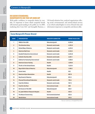 Careers in Nonprofit
26 WETFEET INSIDER GUIDE
CHAPTER1
ataGlance
CHAPTER2
nonprofit
overview
CHAPTER4
OntheJob
CHAPTER5
TheWorkplace
CHAPTER6
GettingHired
CHAPTER7
ForYourReference
CHAPTER3
Opportunities
In Good Standing:
Nonprofits on the Up-and-Up
With public confidence in nonprofits shaken by scan-
dals, it’s important to know which nonprofit brands
still maintain good standing in the public eye. In 2009,
marketing firm Cone LLC and Intangible Business, a
UK brand-valuation firm, analyzed organizations offer-
ing social, environmental, and animal-related services
to see which ranked highest in terms of brand value and
information important to nonprofits and donors alike.
Cone Nonprofit Power Brand
Rank Organization Industry subsector Brand value ($M)
1 YMCA of the USA Education/youth 6,393.6
2 The Salvation Army Domestic social needs 4,702.9
3 United Way of America Domestic social needs 4,516.9
4 American Red Cross Domestic social needs 3,146.2
5 Goodwill Industries International Domestic social needs 2,534.8
6 Catholic Charities USA Domestic social needs 2,361.1
7 Habitat for Humanity International Domestic social needs 1,768.0
8 American Cancer Society Health 1,359.8
9 The Arc of the United States Health 1,223.6
10 Boys  Girls Clubs of America Education/youth 1,168.3
11 Easter Seals Health 922
12 American Heart Association Health 897.8
13 Boy Scouts of America Education/youth 851.2
14 Planned Parenthood Federation Domestic social needs 796.4
15 Feed the Children Domestic social needs 767.5
16 Food for the Poor International needs 698
17 Girl Scouts of the USA Education/youth 636.1
18 St. Jude Children’s Research Hospita Health 626.5
19 The Nature Conservancy Environmental/animal 625.4
20 World Vision International needs 519.3
Source: Cone LLC, Intangible Business
 