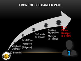 FRONT OFFICE CAREER PATH
Telephone
Operator
(0-6 months)
Front Office
Reception
(1-3 years)
Shift leader
(2-4 years)
Assistant
Front Office
Manager
(4-7 years)
Front
Office
Manager
(5-8 Years)
 
