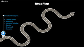RoadMap
Earn a Bachelor’s Degree
• Computer Science
• Mathematics
• Information Technology
• Statistics
• Computers &
Electronics
 