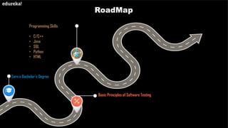 RoadMap
Earn a Bachelor’s Degree
Basic Principles of Software Testing
Programming Skills
• C/C++
• Java
• SQL
• Python
• HTML
 