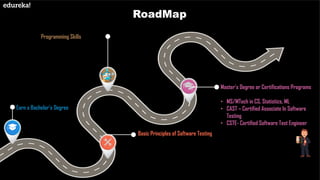RoadMap
Earn a Bachelor’s Degree
Basic Principles of Software Testing
Master’s Degree or Certifications Programs
• MS/MTech in CS, Statistics, ML
• CAST – Certified Associate In Software
Testing
• CSTE- Certified Software Test Engineer
Programming Skills
 
