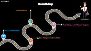 RoadMap
Earn a Bachelor’s Degree
Basic Principles of Software Testing
Programming Skills
Master’s Degree or Certifications Programs
 