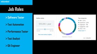 ➢Software Tester
➢Test Automation
➢Performance Tester
➢Test Analyst
➢QA Engineer
Job Roles
src: LinkedIn
 