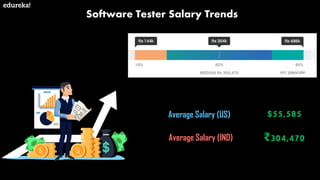 Software Tester Salary Trends
Average Salary (US)
Average Salary (IND)
$55,585
₹304,470
src: payscale
 