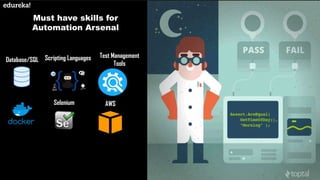 Selenium AWS
Database/SQL
Test Management
Tools
Scripting Languages
Must have skills for
Automation Arsenal
 