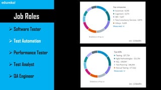 ➢ Software Tester
➢ Test Automation
➢ Performance Tester
➢ Test Analyst
➢ QA Engineer
Job Roles
src: LinkedIn
src: LinkedIn
 