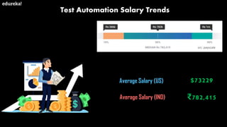 Test Automation Salary Trends
Average Salary (US)
Average Salary (IND)
$73229
₹782,415
src: payscale
 