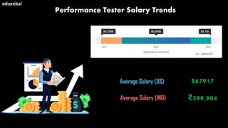Performance Tester Salary Trends
Average Salary (US)
Average Salary (IND)
$67917
₹599,904
src: payscale
 