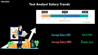 Test Analyst Salary Trends
Average Salary (US)
Average Salary (IND)
$63790
₹660,542
src: payscale
 