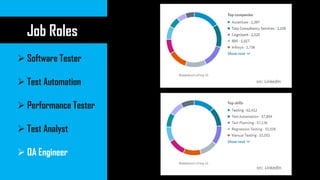 Job Roles
➢ Software Tester
➢ Test Automation
➢ Performance Tester
➢ Test Analyst
➢ QA Engineer
src: LinkedIn
src: LinkedIn
 