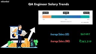 QA Engineer Salary Trends
Average Salary (US)
Average Salary (IND)
$67497
₹363,219
src: payscale
 