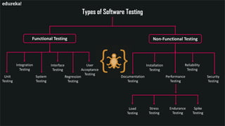 Types of Software Testing
Functional Testing Non-Functional Testing
Unit
Testing
Integration
Testing
System
Testing
Interface
Testing
Regression
Testing
User
Acceptance
Testing
Documentation
Testing
Installation
Testing
Performance
Testing
Reliability
Testing
Security
Testing
Load
Testing
Stress
Testing
Endurance
Testing
Spike
Testing
 