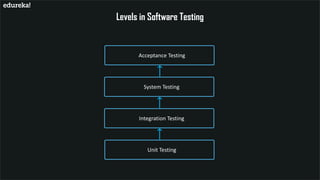 Unit Testing
Integration Testing
System Testing
Acceptance Testing
Levels in Software Testing
 
