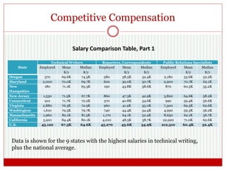 Competitive Compensation
State
Technical Writers Reporters, Correspondents Public Relations Specialists
Employed Mean
$/y
Median
$/y
Employed Mean
$/y
Median
$/y
Employed Mean
$/y
Median
$/y
Oregon 570 69.6K 74.5K 580 38.5K 32.4K 2,180 55.6K 52.2K
Maryland 2,000 70.0K 69.7K 600 39.0K 30.7K 2,900 70.7K 62.1K
New
Hampshire
180 71.1K 65.3K 190 43.8K 38.6K 870 60.5K 55.2K
New Jersey 1,530 71.5K 67.7K 860 47.3K 42.9K 3,820 64.6K 58.2K
Connecticut 910 71.7K 72.2K 570 40.8K 34.6K 990 59.4K 56.6K
Virginia 2,880 76.3K 72.9K 960 41.9K 35.0K 7,300 69.3K 62.6K
Washington 1,610 79.5K 79.7K 740 44.4K 34.4K 4,990 59.3K 56.2K
Massachusetts 1,960 82.1K 81.5K 1,170 64.1K 52.4K 8,650 62.1K 56.7K
California 5,910 84.4K 80.1K 4,010 48.5K 38.7K 22,920 71.0K 62.6K
U.S. 45,120 67.3K 64.6K 45,270 43.6K 34.9K 212,510 60.4K 52.4K
Salary Comparison Table, Part 1
Data is shown for the 9 states with the highest salaries in technical writing,
plus the national average.
 