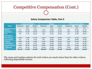 Competitive Compensation (Cont.)
State
Technical Writers Editors Writers and Authors
Employed Mean
$/y
Median
$/y
Employed Mean
$/y
Median
$/y
Employed Mean
$/y
Median
$/y
Oregon 570 69.6K 74.5K 1,050 52.8K 52.2K 630 56.4K 52.7K
Maryland 2,000 70.0K 69.7K 2,150 59.2K 55.2K 900 73.5K 66.6K
New
Hampshire
180 71.1K 65.3K 330 51.0K 46.4K 240 51.3K 48.1K
New Jersey 1,530 71.5K 67.7K 3,450 64.6K 58.2K 1,070 57.5k 53.3k
Connecticut 910 71.7K 72.2K 990 59.4K 56.6K 380 63.8K 62.2K
Virginia 2,880 76.3K 72.9K 3,190 59.8K 55.2K 1,640 62.4K 57.0K
Washington 1,610 79.5K 79.7K 2,580 64.0K 55.5K 870 70.7K 66.3K
Massachusetts 1,960 82.1K 81.5K 3,860 65.8K 58.2K 960 65.9K 58.7K
California 5,910 84.4K 80.1K 10,930 60.3K 52.9K 6,500 93.7K 65.2K
U.S. 45,120 67.3K 64.6K 98,990 60.5K 52.4K 40,930 68.1K 55.9K
Salary Comparison Table, Part 2
The mean and median salaries for tech writers are much closer than for other writers,
reflecting dependable income.
 