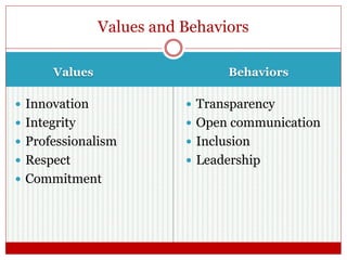 Values Behaviors
 Innovation
 Integrity
 Professionalism
 Respect
 Commitment
 Transparency
 Open communication
 Inclusion
 Leadership
Values and Behaviors
 