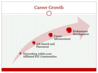 Career Growth
Networking within your
Affiliated STC Communities
Job Search and
Placement
Career
Advancement
Professional
Development
 