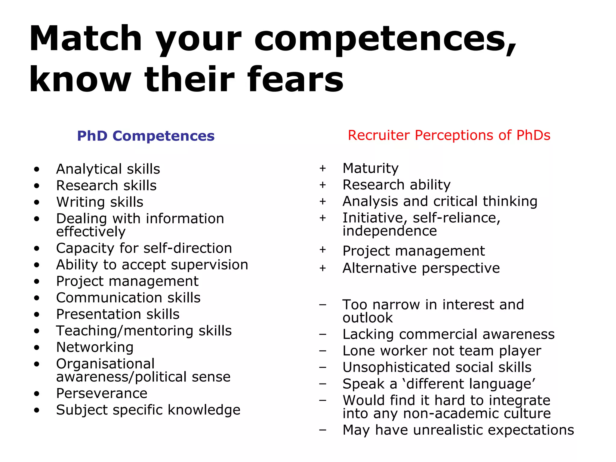 Match your competences,
know their fears
       PhD Competences                  Recruiter Perceptions of PhDs

•   Analytical skills               +   Maturity
•   Research skills                 +   Research ability
•   Writing skills                  +   Analysis and critical thinking
•   Dealing with information        +   Initiative, self-reliance,
    effectively                         independence
•   Capacity for self-direction     +   Project management
•   Ability to accept supervision   +   Alternative perspective
•   Project management
•   Communication skills            –   Too narrow in interest and
•   Presentation skills                 outlook
•   Teaching/mentoring skills       –   Lacking commercial awareness
•   Networking                      –   Lone worker not team player
•   Organisational                  –   Unsophisticated social skills
    awareness/political sense       –   Speak a ‘different language’
•   Perseverance                    –   Would find it hard to integrate
•   Subject specific knowledge          into any non-academic culture
                                    –   May have unrealistic expectations
 