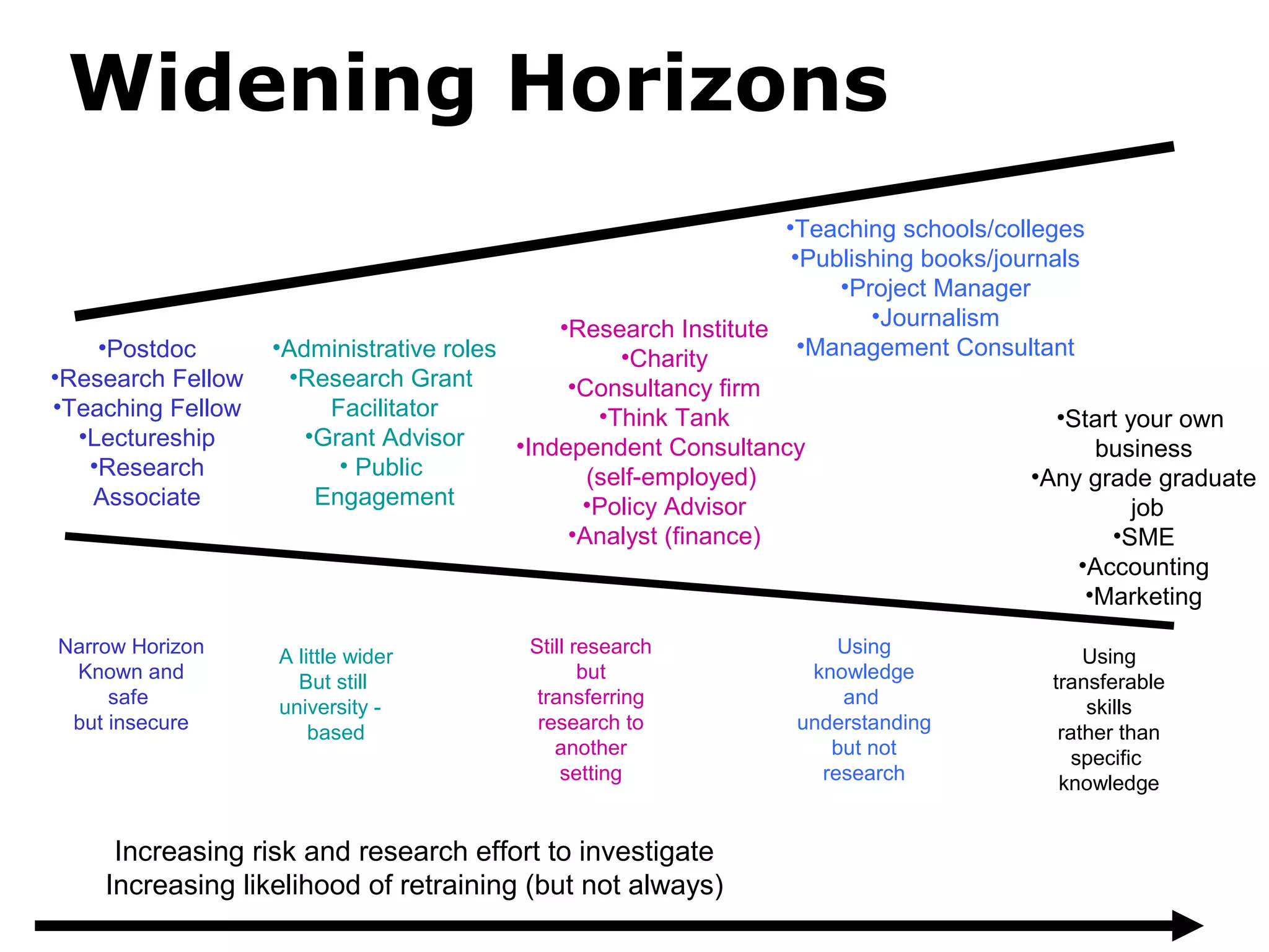 Widening Horizons
                                                                 •Teaching schools/colleges
                                                                  •Publishing books/journals
                                                                      •Project Manager
                                             •Research Institute         •Journalism
    •Postdoc       •Administrative roles           •Charity        •Management Consultant
•Research Fellow     •Research Grant          •Consultancy firm
•Teaching Fellow        Facilitator              •Think Tank                              •Start your own
  •Lectureship        •Grant Advisor     •Independent Consultancy                             business
   •Research             • Public               (self-employed)                         •Any grade graduate
   Associate           Engagement              •Policy Advisor                                    job
                                              •Analyst (finance)                               •SME
                                                                                            •Accounting
                                                                                             •Marketing

Narrow Horizon     A little wider         Still research             Using                  Using
 Known and           But still                   but              knowledge             transferable
     safe          university -            transferring              and                    skills
 but insecure          based               research to           understanding           rather than
                                             another                but not                specific
                                              setting              research              knowledge


     Increasing risk and research effort to investigate
    Increasing likelihood of retraining (but not always)
 
