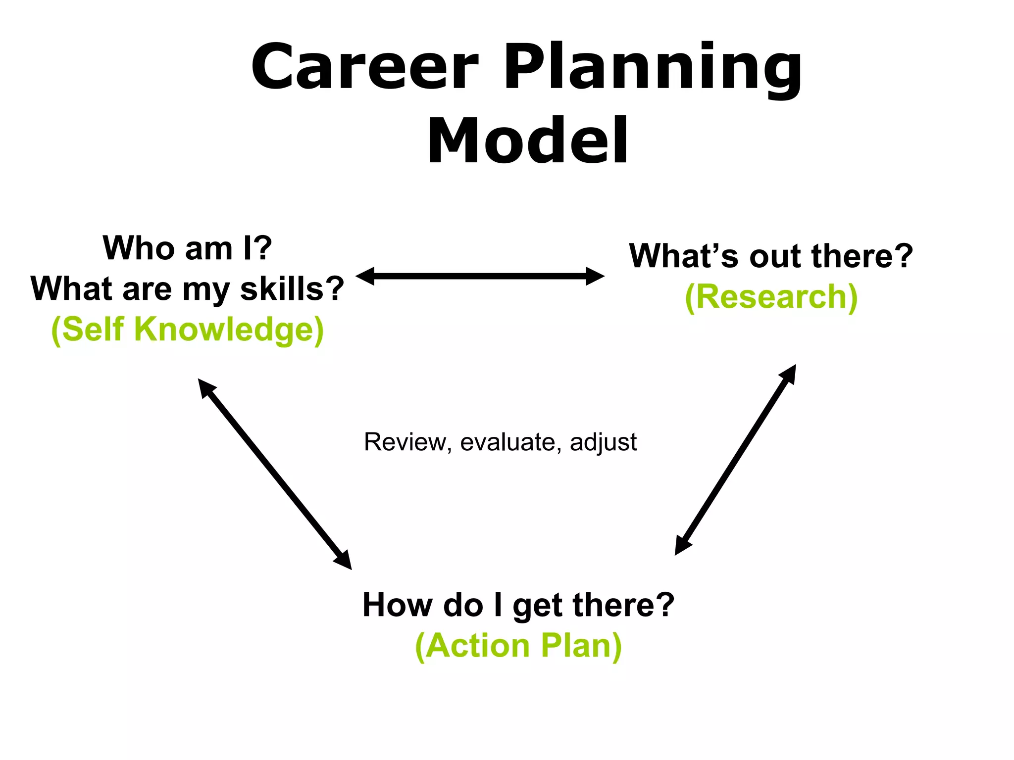 Career Planning
                 Model
    Who am I?                                What’s out there?
What are my skills?                            (Research)
 (Self Knowledge)


                      Review, evaluate, adjust




                      How do I get there?
                        (Action Plan)
 