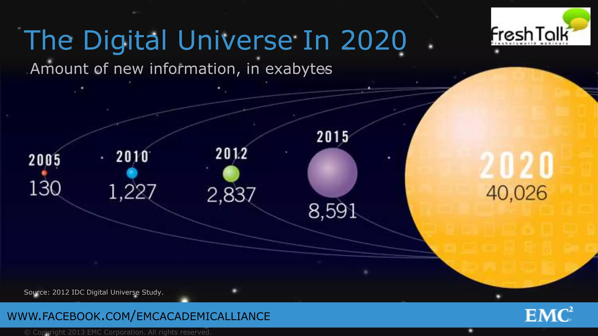 © Copyright 2013 EMC Corporation. All rights reserved.
WWW.FACEBOOK.COM/EMCACADEMICALLIANCE
The Digital Universe In 2020
Source: 2012 IDC Digital Universe Study.
Amount of new information, in exabytes
 