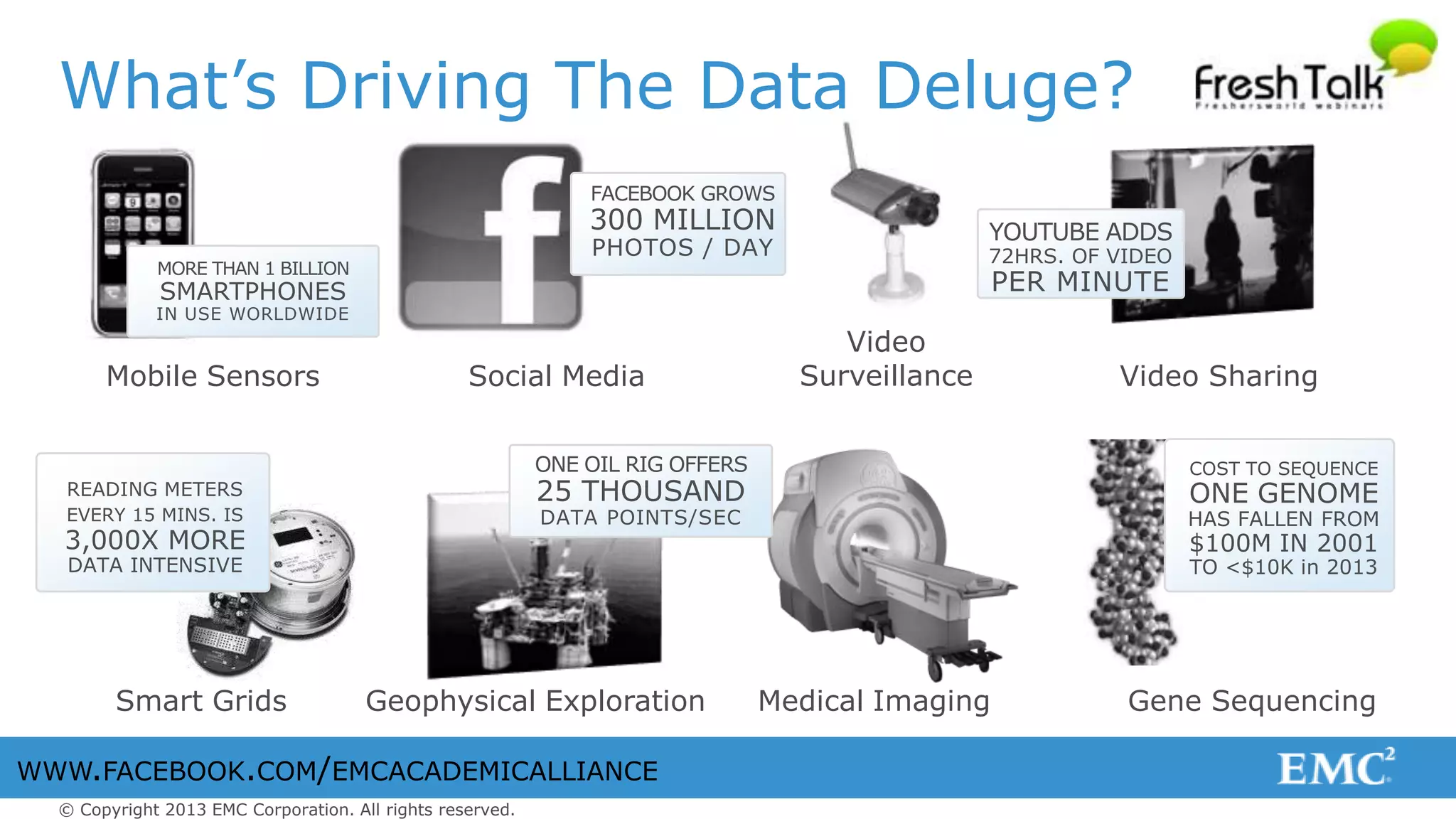© Copyright 2013 EMC Corporation. All rights reserved.
WWW.FACEBOOK.COM/EMCACADEMICALLIANCE
What’s Driving The Data Deluge?
Geophysical Exploration Medical Imaging
Video
SurveillanceMobile Sensors Video Sharing
Gene SequencingSmart Grids
Social Media
READING METERS
EVERY 15 MINS. IS
3,000X MORE
DATA INTENSIVE
FACEBOOK GROWS
300 MILLION
PHOTOS / DAY
COST TO SEQUENCE
ONE GENOME
HAS FALLEN FROM
$100M IN 2001
TO <$10K in 2013
ONE OIL RIG OFFERS
25 THOUSAND
DATA POINTS/SEC
YOUTUBE ADDS
72HRS. OF VIDEO
PER MINUTE
MORE THAN 1 BILLION
SMARTPHONES
IN USE WORLDWIDE
 