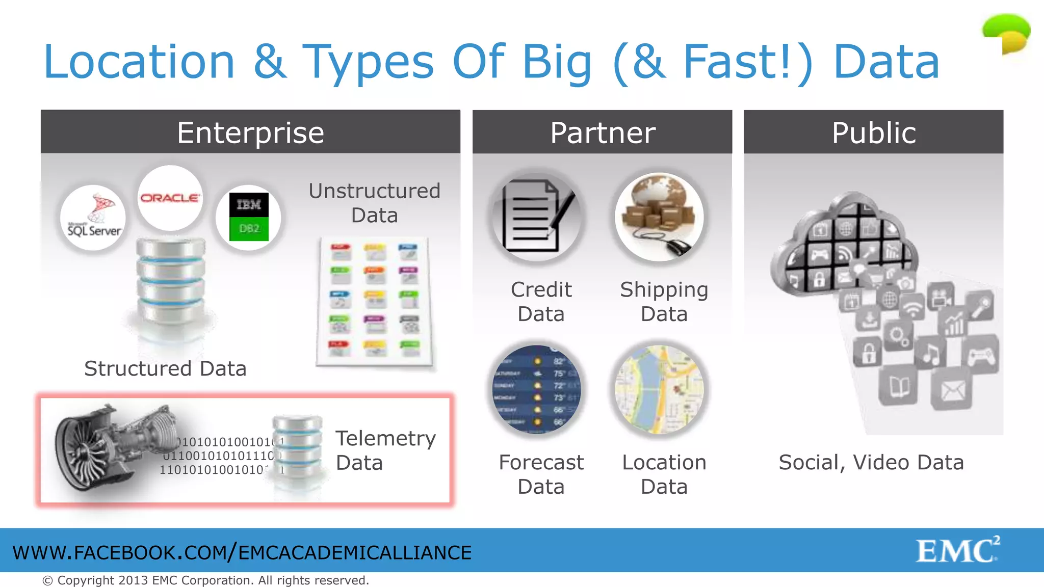 © Copyright 2013 EMC Corporation. All rights reserved.
WWW.FACEBOOK.COM/EMCACADEMICALLIANCE
Location & Types Of Big DataLocation & Types Of Big (& Fast!) Data
Structured Data
Unstructured
Data
Enterprise
Forecast
Data
Location
Data
Credit
Data
Shipping
Data
Social, Video Data
Partner Public
10101010100101010
011001010101110010
1101010100101011111
Telemetry
Data
 