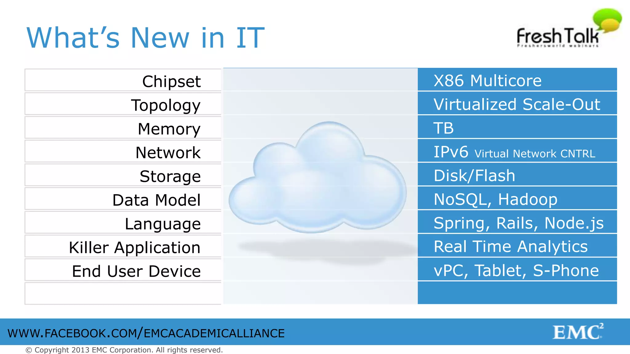 © Copyright 2013 EMC Corporation. All rights reserved.
WWW.FACEBOOK.COM/EMCACADEMICALLIANCE
What’s New in IT

Chipset
Topology
Memory
Network
Storage
Data Model
Language
Killer Application
End User Device
X86 Multicore
Virtualized Scale-Out
TB
IPv6 Virtual Network CNTRL
Disk/Flash
NoSQL, Hadoop
Spring, Rails, Node.js
Real Time Analytics
vPC, Tablet, S-Phone
 