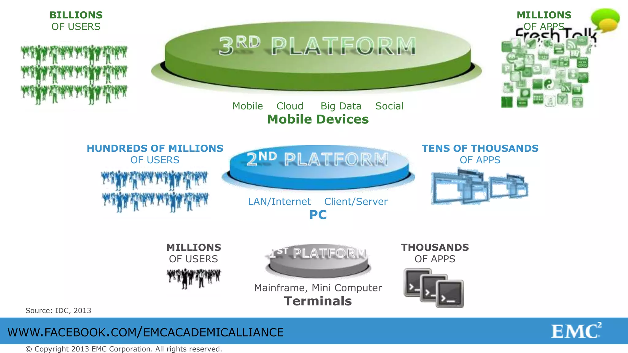 © Copyright 2013 EMC Corporation. All rights reserved.
WWW.FACEBOOK.COM/EMCACADEMICALLIANCE
Mainframe, Mini Computer
Terminals
LAN/Internet Client/Server
PC
Mobile Cloud Big Data Social
Mobile Devices
MILLIONS
OF USERS
THOUSANDS
OF APPS
HUNDREDS OF MILLIONS
OF USERS
TENS OF THOUSANDS
OF APPS
BILLIONS
OF USERS
MILLIONS
OF APPS
Source: IDC, 2013
 