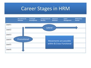 Hr Ladder Career stages in HRM | PPTX