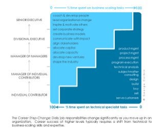 Career Step-Change Chart from George Corbin's LinkedIn blog post:  "Trying to Get Promoted?  What Got You Here May Not Get You There." 