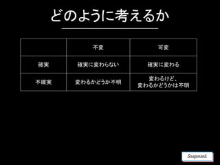 どのように考えるか
不変 可変
確実 確実に変わらない 確実に変わる
不確実 変わるかどうか不明
変わるけど、
変わるかどうかは不明
 