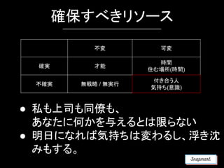 確保すべきリソース
● 私も上司も同僚も、
あなたに何かを与えるとは限らない
● 明日になれば気持ちは変わるし、浮き沈
みもする。
不変 可変
確実 才能
時間
住む場所(時間)
不確実 無戦略 / 無実行
付き合う人
気持ち(意識)
 