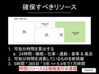 確保すべきリソース
1. 可処分時間を算出する
a. 24時間 - 睡眠 - 仕事 - 通勤 - 食事 & 風呂
2. 可処分時間を消費しているものを断捨離
3. 5時間 * 365日 * 5年 => 5.4年で1万時間
時間(リソース)は戦略実行の基礎
 