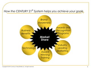 How the CENTURY 21® System helps you achieve your goals

                                                                     Brand
                                                                    Awareness

                                                                                Awards and
                                       Business                                 Recognition
                                       Benefits                                  Programs
                                                                     Market
                                                                     Share
                                                                                 Industry
                                        Technology                               Leading
                                                                      Award     Marketing
                                                                     Winning
                                                                     Training


Copyright © 2010 Century 21 Real Estate LLC. All rights reserved.                             6
 