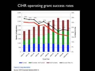 CIHR operating grant success rates
 